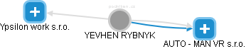  Yevhen R. - Vizualizace  propojení osoby a firem v obchodním rejstříku