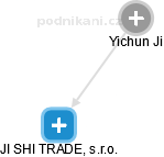 Yichun Ji - Vizualizace  propojení osoby a firem v obchodním rejstříku