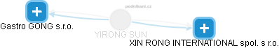 YIRONG SUN - Vizualizace  propojení osoby a firem v obchodním rejstříku