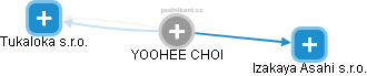 YOOHEE CHOI - Vizualizace  propojení osoby a firem v obchodním rejstříku