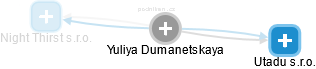  Yuliya D. - Vizualizace  propojení osoby a firem v obchodním rejstříku