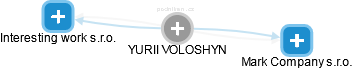 YURII VOLOSHYN - Vizualizace  propojení osoby a firem v obchodním rejstříku