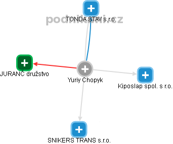 Yuriy Chopyk - Vizualizace  propojení osoby a firem v obchodním rejstříku
