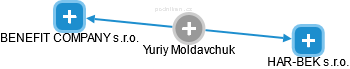 Yuriy Moldavchuk - Vizualizace  propojení osoby a firem v obchodním rejstříku
