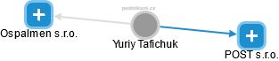 Yuriy Tafichuk - Vizualizace  propojení osoby a firem v obchodním rejstříku