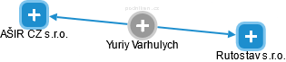  Yuriy V. - Vizualizace  propojení osoby a firem v obchodním rejstříku