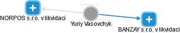 Yuriy Vasovchyk - Vizualizace  propojení osoby a firem v obchodním rejstříku