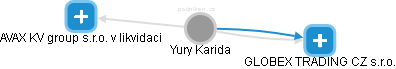 Yury Karida - Vizualizace  propojení osoby a firem v obchodním rejstříku