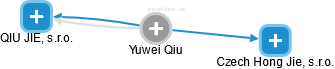 Yuwei Qiu - Vizualizace  propojení osoby a firem v obchodním rejstříku