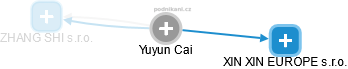  Yuyun C. - Vizualizace  propojení osoby a firem v obchodním rejstříku