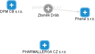 Zbyněk Dráb - Vizualizace  propojení osoby a firem v obchodním rejstříku