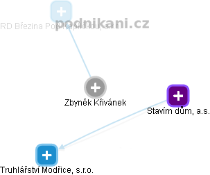 Zbyněk Křivánek - Vizualizace  propojení osoby a firem v obchodním rejstříku