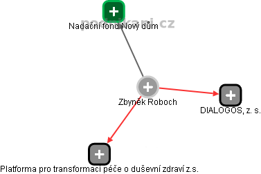  Zbyněk R. - Vizualizace  propojení osoby a firem v obchodním rejstříku