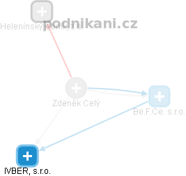 Zdeněk Celý - Vizualizace  propojení osoby a firem v obchodním rejstříku