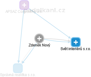  Zdeněk N. - Vizualizace  propojení osoby a firem v obchodním rejstříku