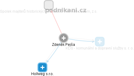 Zdeněk Pejša - Vizualizace  propojení osoby a firem v obchodním rejstříku