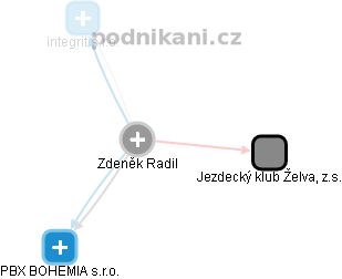  Zdeněk R. - Vizualizace  propojení osoby a firem v obchodním rejstříku