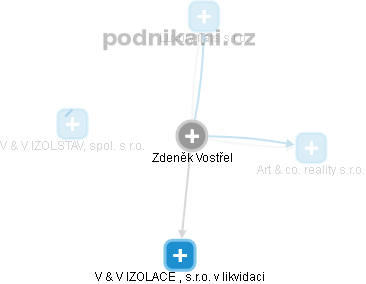  Zdeněk V. - Vizualizace  propojení osoby a firem v obchodním rejstříku