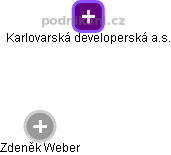  Zdeněk W. - Vizualizace  propojení osoby a firem v obchodním rejstříku
