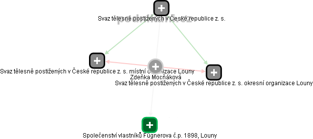 Zdeňka Mocňáková - Vizualizace  propojení osoby a firem v obchodním rejstříku