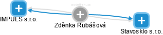Zdeňka Rubášová - Vizualizace  propojení osoby a firem v obchodním rejstříku
