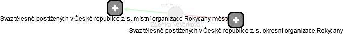 Zdeňka Veverková - Vizualizace  propojení osoby a firem v obchodním rejstříku