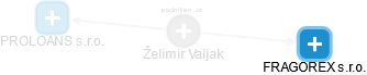 Želimir Valjak - Vizualizace  propojení osoby a firem v obchodním rejstříku