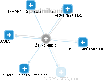 Željko Miličič - Vizualizace  propojení osoby a firem v obchodním rejstříku