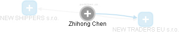  Zhihong Ch. - Vizualizace  propojení osoby a firem v obchodním rejstříku