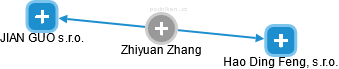 Zhiyuan Zhang - Vizualizace  propojení osoby a firem v obchodním rejstříku