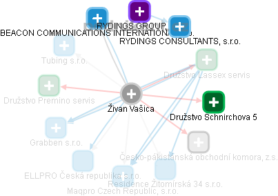 Živan Vašica - Vizualizace  propojení osoby a firem v obchodním rejstříku