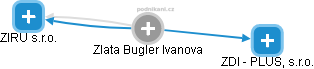 Zlata Bugler Ivanova - Vizualizace  propojení osoby a firem v obchodním rejstříku
