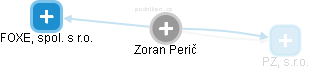  Zoran P. - Vizualizace  propojení osoby a firem v obchodním rejstříku