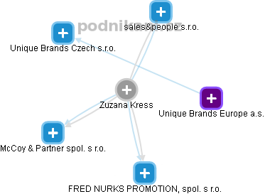 Zuzana Kress - Vizualizace  propojení osoby a firem v obchodním rejstříku