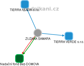 ZUZANA SAMARA - Vizualizace  propojení osoby a firem v obchodním rejstříku