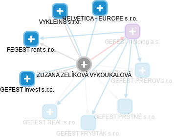  Zuzana V. - Vizualizace  propojení osoby a firem v obchodním rejstříku