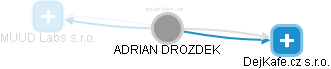 ADRIAN DROZDEK - Vizualizace  propojení osoby a firem v obchodním rejstříku