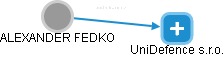  Fedko A. - Vizualizace  propojení osoby a firem v obchodním rejstříku