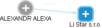 ALEXANDR ALEXA - Vizualizace  propojení osoby a firem v obchodním rejstříku