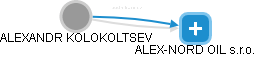 ALEXANDR KOLOKOLTSEV - Vizualizace  propojení osoby a firem v obchodním rejstříku