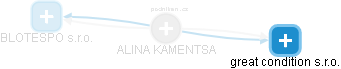  Kamentsa A. - Vizualizace  propojení osoby a firem v obchodním rejstříku