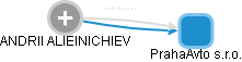  Alieinichiev A. - Vizualizace  propojení osoby a firem v obchodním rejstříku