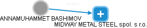  Bashimov A. - Vizualizace  propojení osoby a firem v obchodním rejstříku