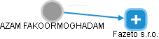  Fakoormoghadam A. - Vizualizace  propojení osoby a firem v obchodním rejstříku