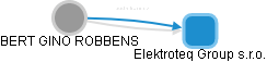 BERT GINO ROBBENS - Vizualizace  propojení osoby a firem v obchodním rejstříku