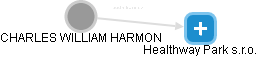  Harmon CH. - Vizualizace  propojení osoby a firem v obchodním rejstříku