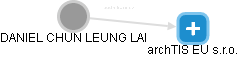 DANIEL CHUN LEUNG LAI - Vizualizace  propojení osoby a firem v obchodním rejstříku