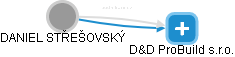  Střešovský D. - Vizualizace  propojení osoby a firem v obchodním rejstříku