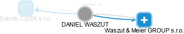 DANIEL WASZUT - Vizualizace  propojení osoby a firem v obchodním rejstříku