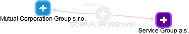 DOMINIK GROSSMANN - Vizualizace  propojení osoby a firem v obchodním rejstříku
